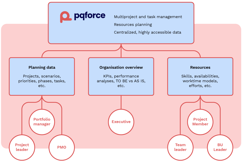 PQFORCE Projektportfolio Management