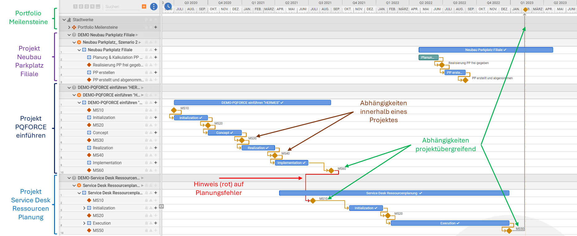 Projektübergreifende Abhängigkeiten - Gantt